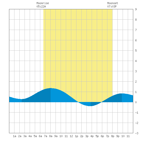 Little Duck Key tide chart for Friday, May 15, 2026