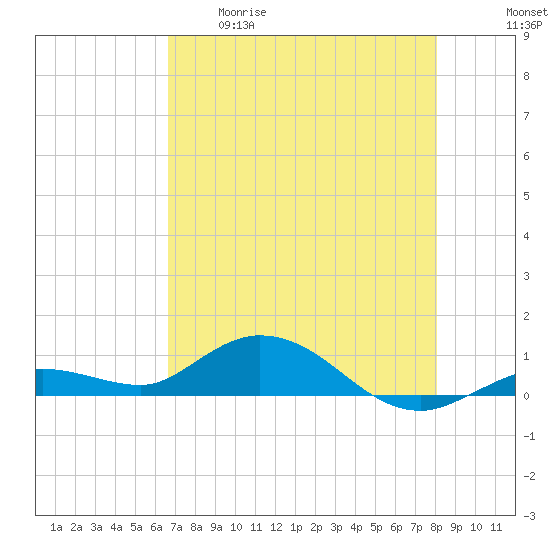 Little Duck Key tide chart for Tuesday, May 19, 2026