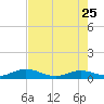 Little Duck Key tide chart for Monday, May 25, 2026