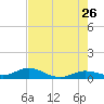 Little Duck Key tide chart for Tuesday, May 26, 2026