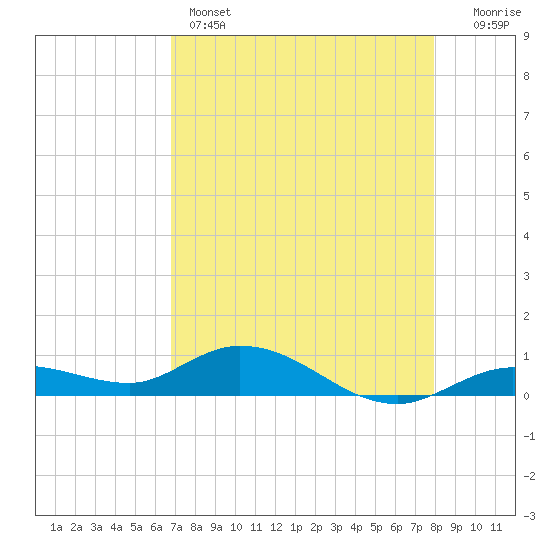 Little Duck Key tide chart for Sunday, May 3, 2026