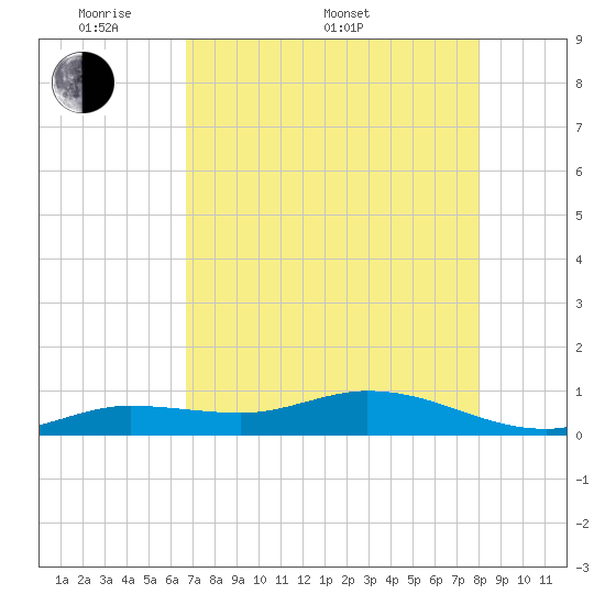 Little Duck Key tide chart for Saturday, May 9, 2026