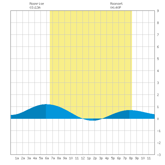 Little Duck Key tide chart for Thursday, June 11, 2026