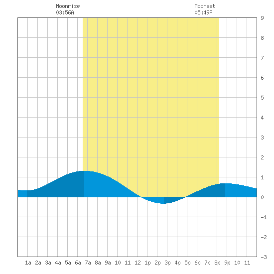 Little Duck Key tide chart for Friday, June 12, 2026