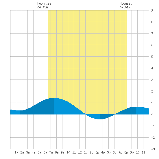 Little Duck Key tide chart for Saturday, June 13, 2026