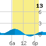 Little Duck Key tide chart for Saturday, June 13, 2026