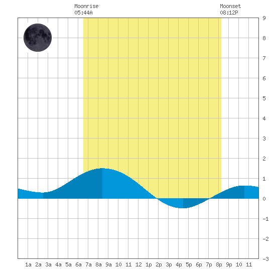 Little Duck Key tide chart for Sunday, June 14, 2026