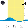 Little Duck Key tide chart for Sunday, June 14, 2026