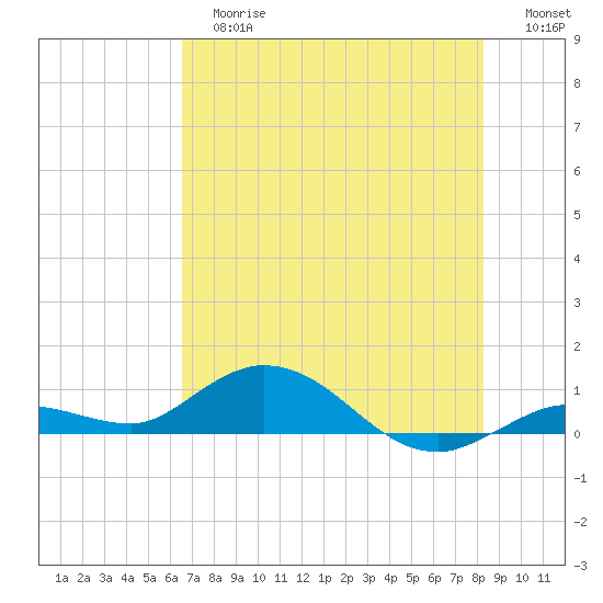 Little Duck Key tide chart for Tuesday, June 16, 2026