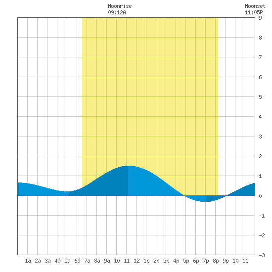Little Duck Key tide chart for Wednesday, June 17, 2026