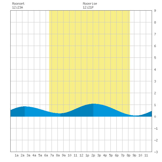 Little Duck Key tide chart for Saturday, June 20, 2026