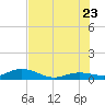 Little Duck Key tide chart for Tuesday, June 23, 2026