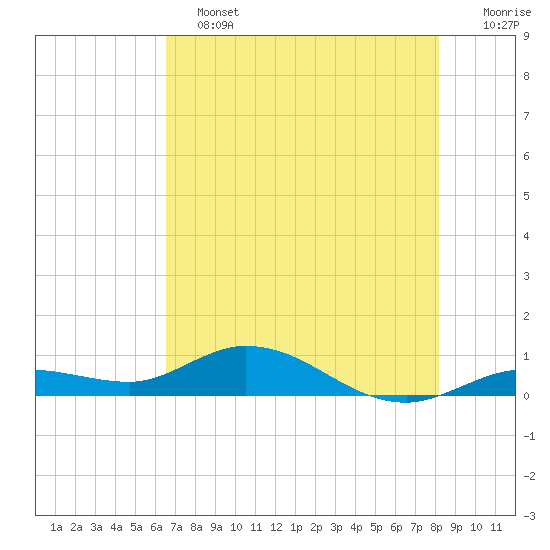 Little Duck Key tide chart for Tuesday, June 2, 2026