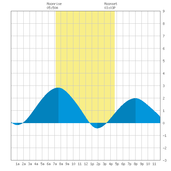 Little Gull Island tide chart for Monday, January 11, 2021