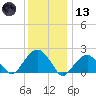 Little Gull Island tide chart for Wednesday, January 13, 2021