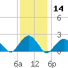 Little Gull Island tide chart for Thursday, January 14, 2021