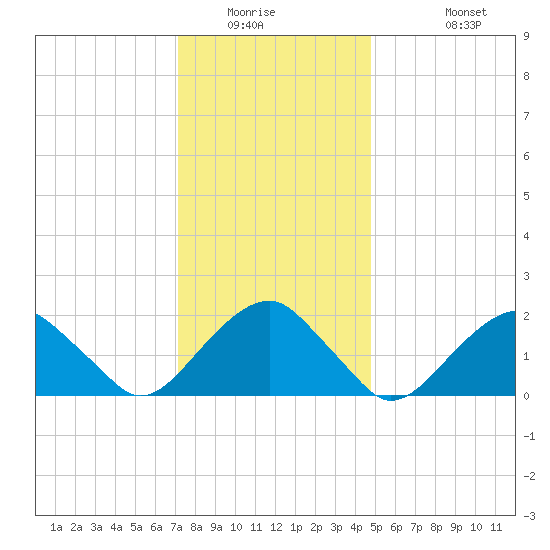 Little Gull Island tide chart for Saturday, January 16, 2021