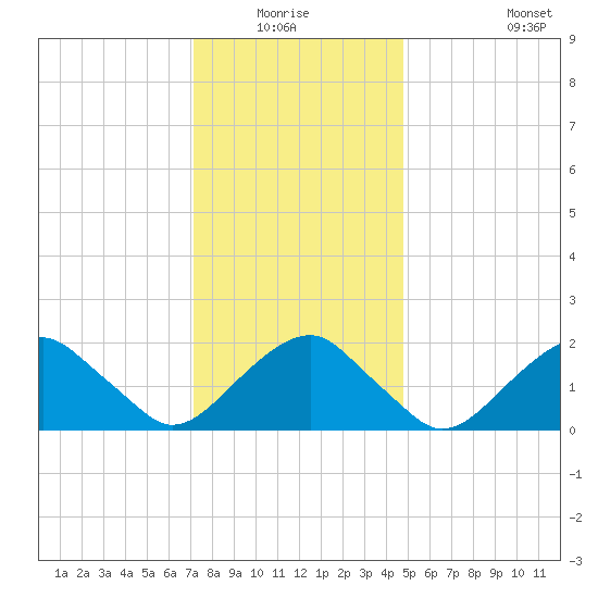 Little Gull Island tide chart for Sunday, January 17, 2021