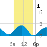 Little Gull Island tide chart for Friday, January 1, 2021