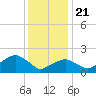 Little Gull Island tide chart for Thursday, January 21, 2021