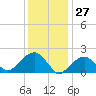 Little Gull Island tide chart for Wednesday, January 27, 2021