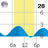 Little Gull Island tide chart for Thursday, January 28, 2021