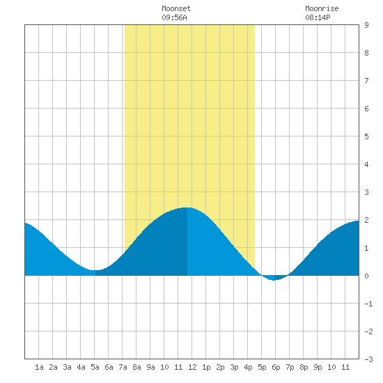 Little Gull Island tide chart for Saturday, January 2, 2021