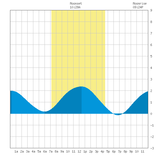 Little Gull Island tide chart for Sunday, January 3, 2021