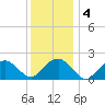 Little Gull Island tide chart for Monday, January 4, 2021