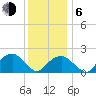 Little Gull Island tide chart for Wednesday, January 6, 2021