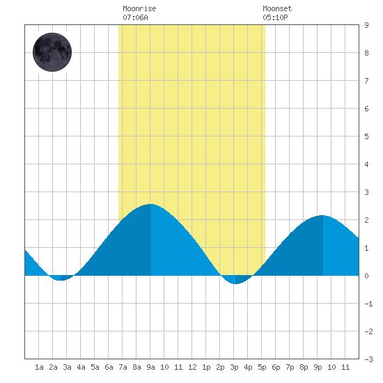 Little Gull Island tide chart for Thursday, February 11, 2021