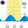 Little Gull Island tide chart for Thursday, February 11, 2021