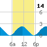 Little Gull Island tide chart for Sunday, February 14, 2021