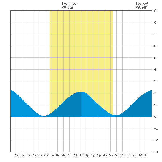 Little Gull Island tide chart for Monday, February 15, 2021