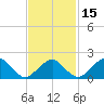 Little Gull Island tide chart for Monday, February 15, 2021