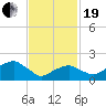 Little Gull Island tide chart for Friday, February 19, 2021