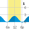 Little Gull Island tide chart for Monday, February 1, 2021
