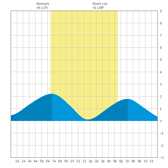 Little Gull Island tide chart for Tuesday, February 23, 2021