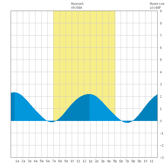Little Gull Island tide chart for Tuesday, February 2, 2021