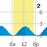 Little Gull Island tide chart for Tuesday, February 2, 2021