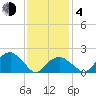 Little Gull Island tide chart for Thursday, February 4, 2021