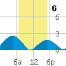 Little Gull Island tide chart for Saturday, February 6, 2021
