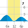 Little Gull Island tide chart for Sunday, February 7, 2021