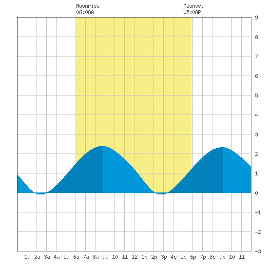 Little Gull Island tide chart for Friday, March 12, 2021