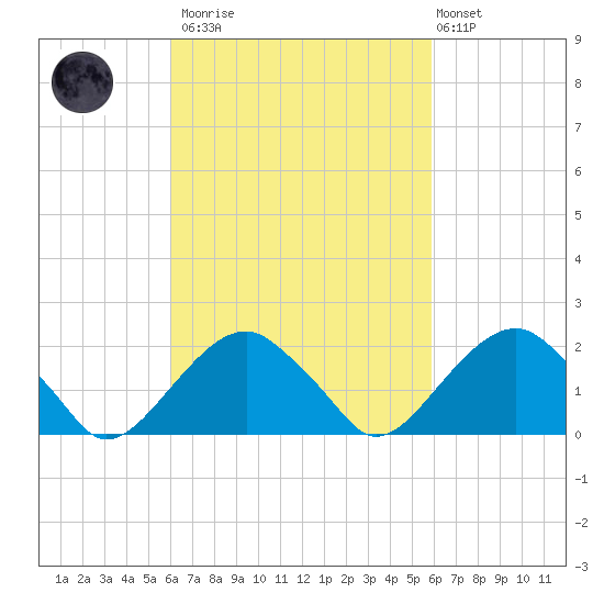 Little Gull Island tide chart for Saturday, March 13, 2021