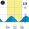 Little Gull Island tide chart for Saturday, March 13, 2021