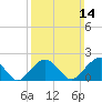 Little Gull Island tide chart for Sunday, March 14, 2021
