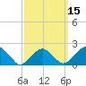 Little Gull Island tide chart for Monday, March 15, 2021