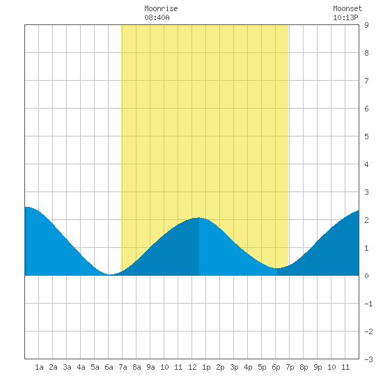 Little Gull Island tide chart for Tuesday, March 16, 2021