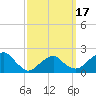 Little Gull Island tide chart for Wednesday, March 17, 2021